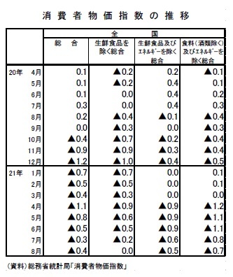 消費者物価指数の推移