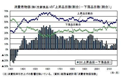 消費者物価（除く生鮮食品）の「上昇品目数(割合）－下落品目数（割合）」