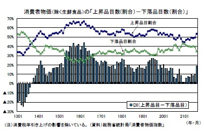 消費者物価(除く生鮮食品)の「上昇品目数(割合)-下落品目数(割合)」