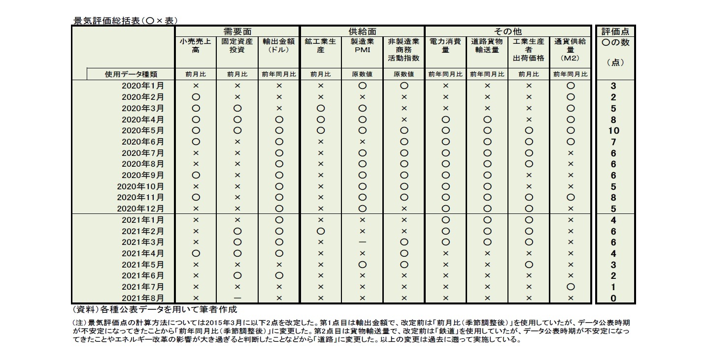 景気評価総括表（〇×表）