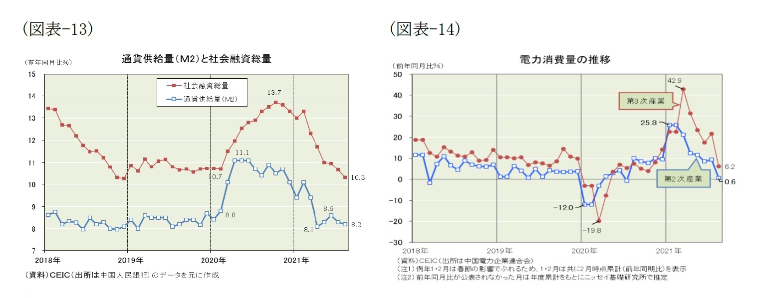 (図表-13)通貨供給量(M2)と社会融資総量/(図表-14)電力消費量の推移