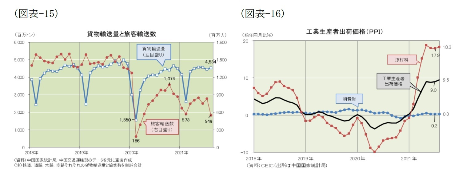 （図表-15）貨物輸送量と旅客輸送数/（図表-16）工業生産者出荷価格(PPI)