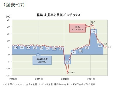 （図表-17）経済成長率と景気インデックス