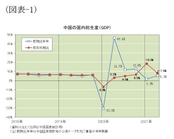 （図表-1）中国の国内総生産(GDP)