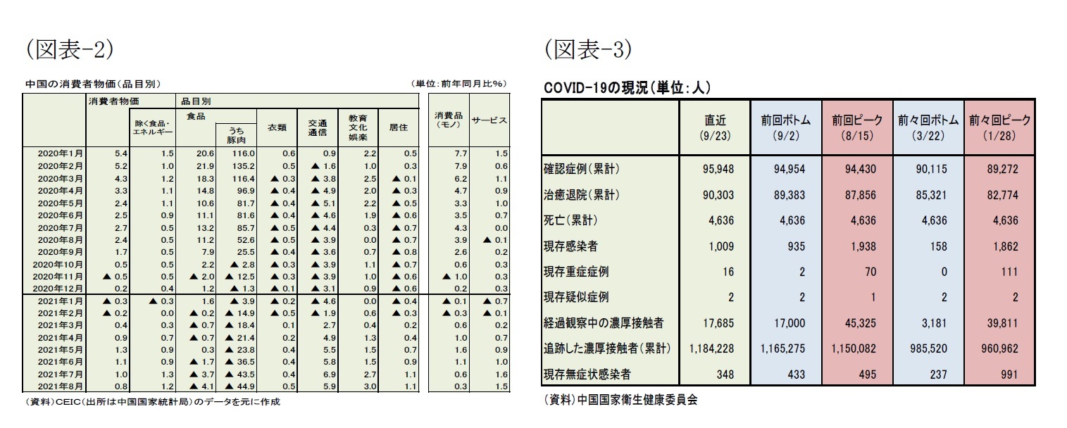 (図表-2)中国の消費者物価(品目別)/(図表-3)COVID-19の現況
