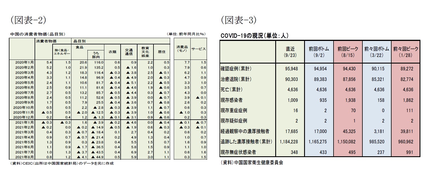 （図表-2）中国の消費者物価(品目別)/（図表-3）COVID-19の現況