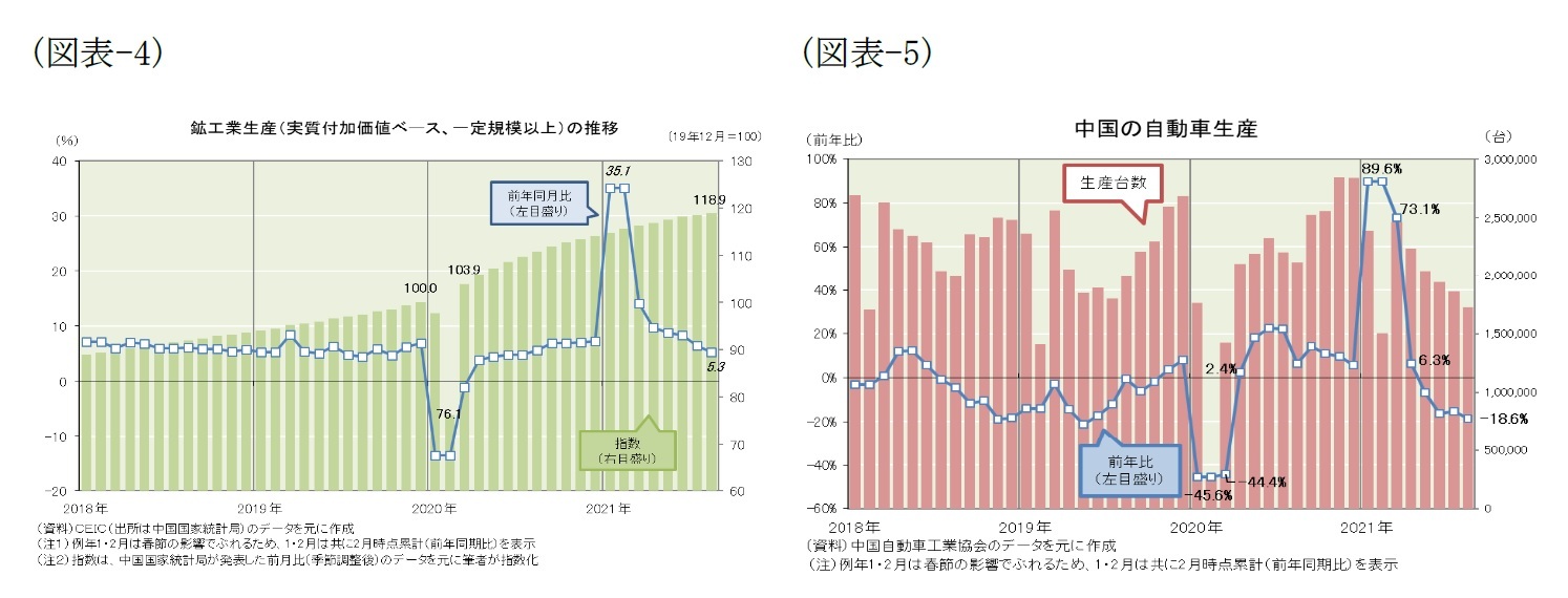 (図表-4)鉱工業生産(実質付加価値ベース、一定規模以上)の推移/(図表-5)中国の自動車生産