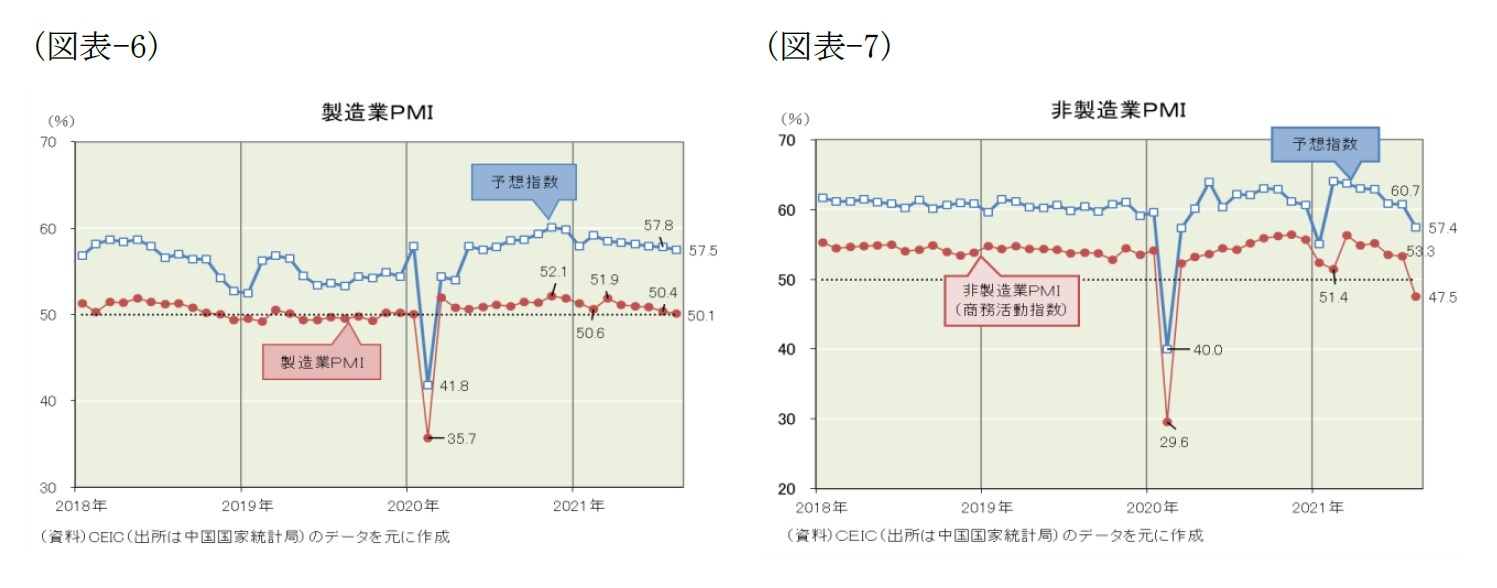 （図表-6）製造業PMI/（図表-7）非製造業PMI