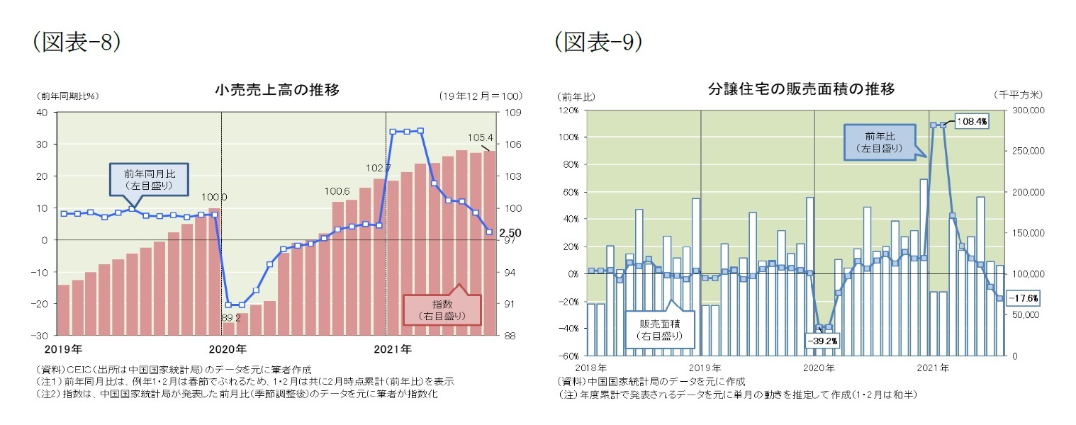 (図表-8)小売売上高の推移/(図表-9)分譲住宅の販売面積の推移