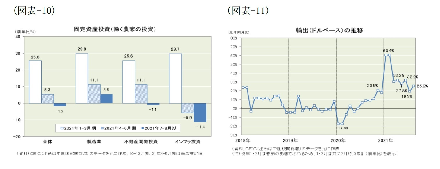 (図表-10)固定資産投資(除く農家の投資)/(図表-11)輸出(ドルベース)の推移