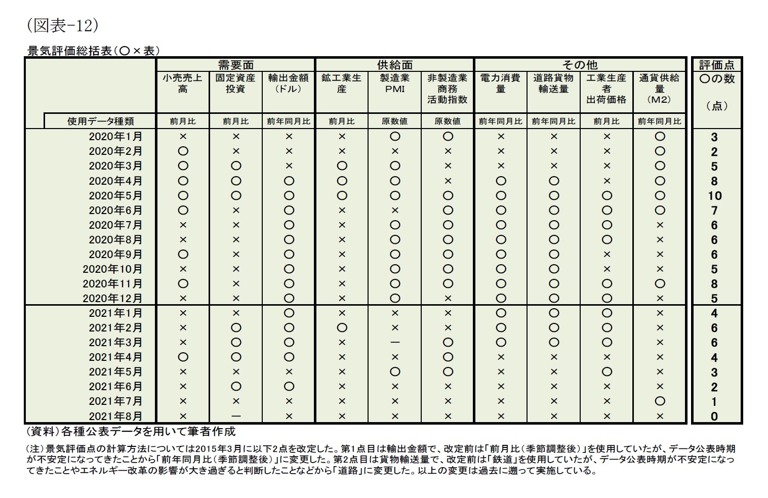 (図表-12)景気評価総括表(〇×表)