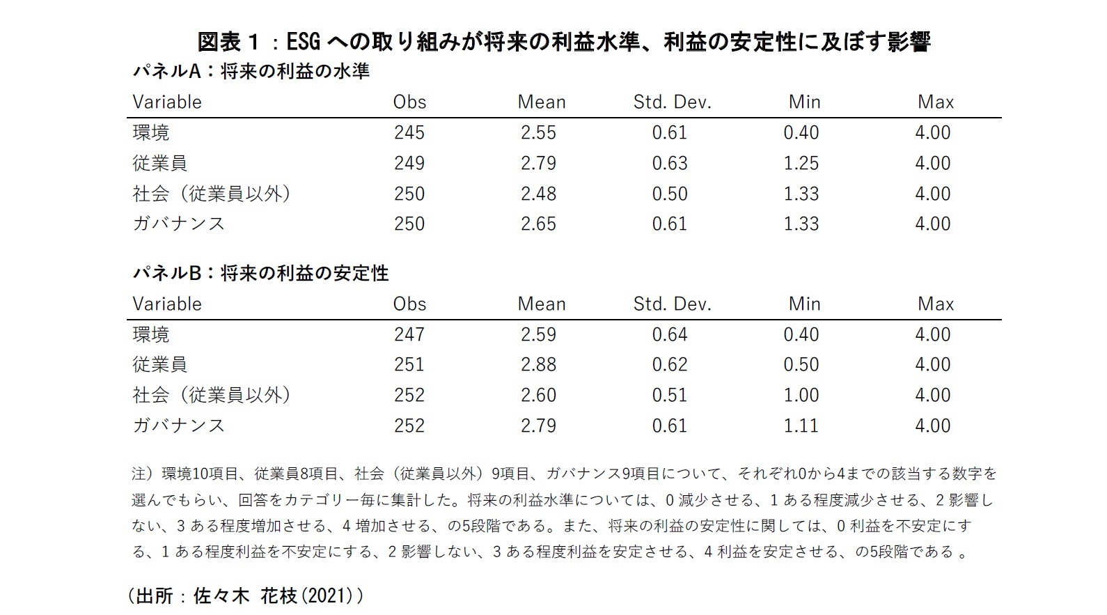 図表１：ESGへの取り組みが将来の利益水準、利益の安定性に及ぼす影響