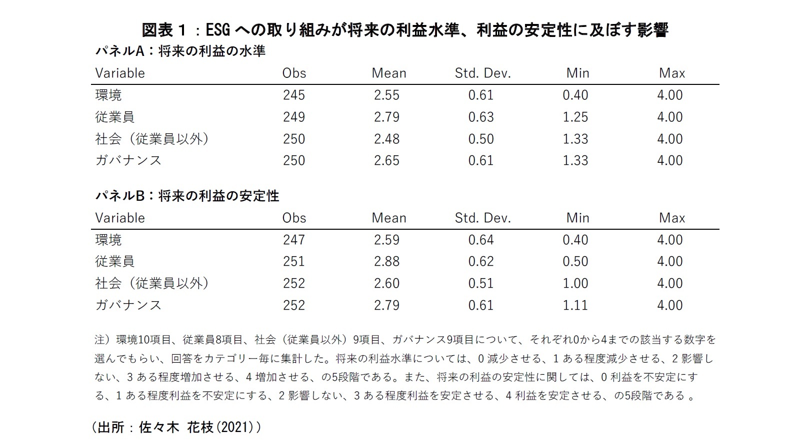 図表1:ESGへの取り組みが将来の利益水準、利益の安定性に及ぼす影響