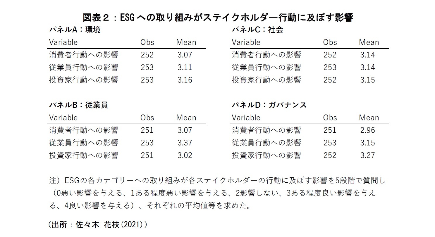 図表２：ESGへの取り組みがステークホルダー行動に及ぼす影響