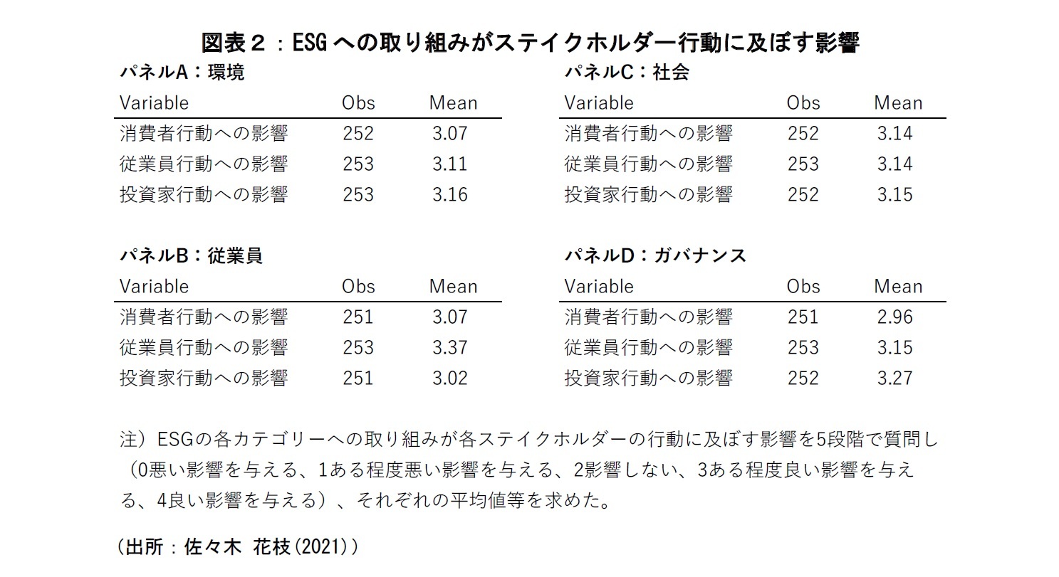 図表2:ESGへの取り組みがステークホルダー行動に及ぼす影響