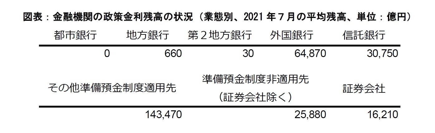 図表：金融機関の政策金利残高の状況