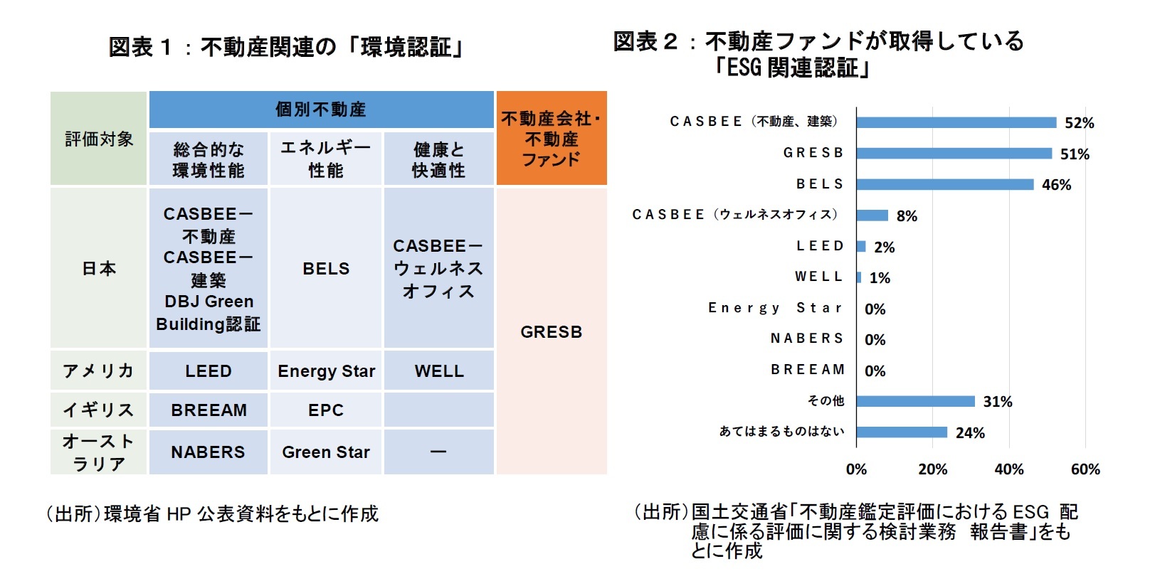 図表１_２：不動産関連の環境認識、不動産ファンドが取得しているESG関連認証