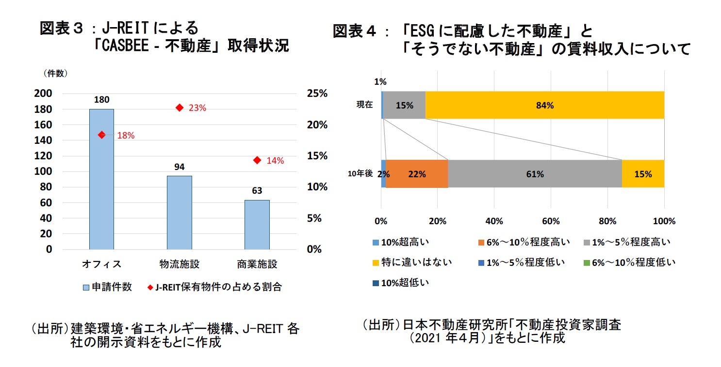 図表３４：J-REIT による「CASBEE‐不動産」取得状況、「ESG に配慮した不動産」と「そうでない不動産」の賃料収入について