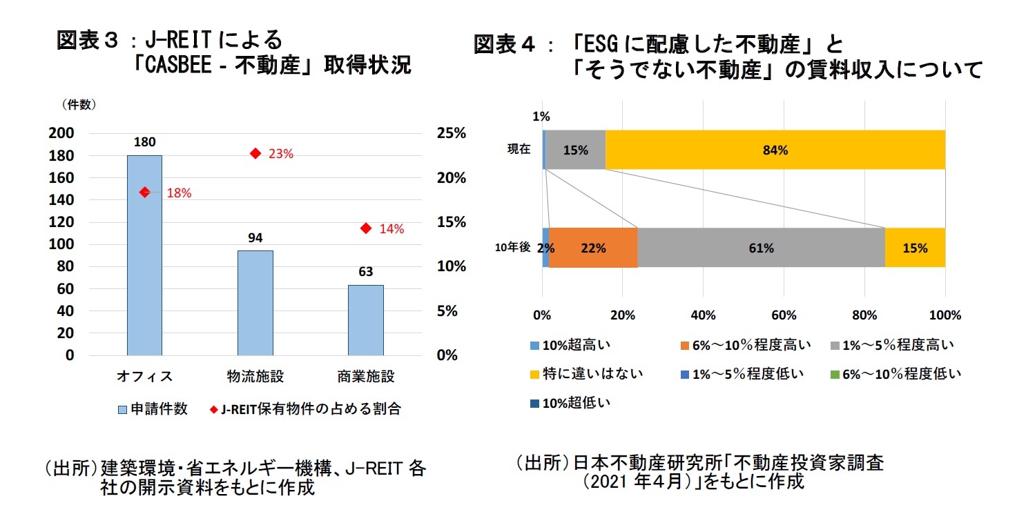 図表34:J-REIT による「CASBEE‐不動産」取得状況、「ESG に配慮した不動産」と「そうでない不動産」の賃料収入について