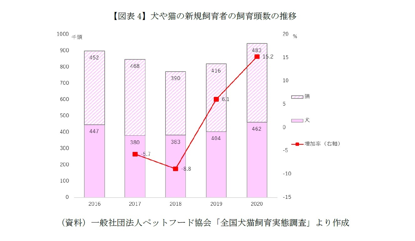 【図表4】犬や猫の新規飼育者の飼育頭数の推移