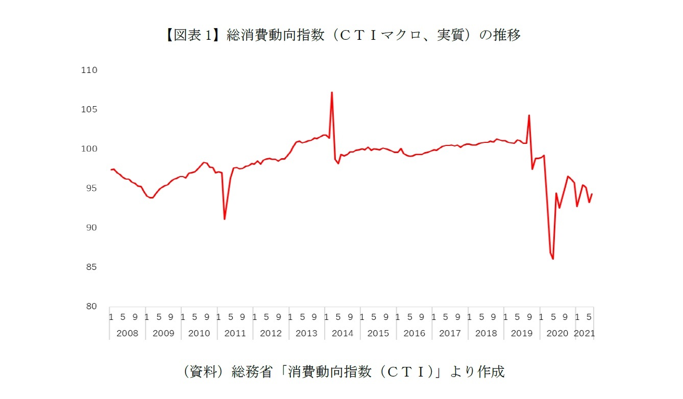 【図表1】総消費動向指数（ＣＴＩマクロ、実質）の推移