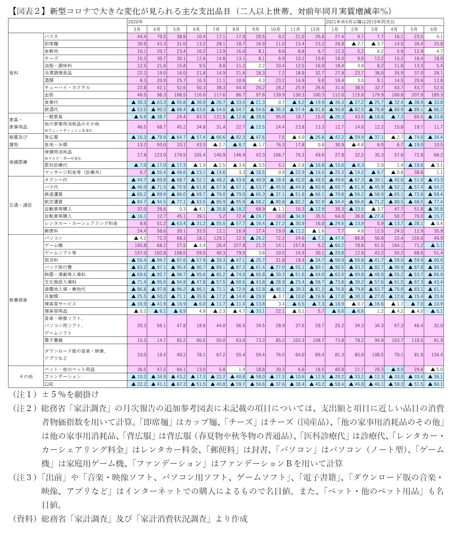 【図表２】新型コロナで大きな変化が見られる主な支出品目（二人以上世帯、対前年同月実質増減率％）