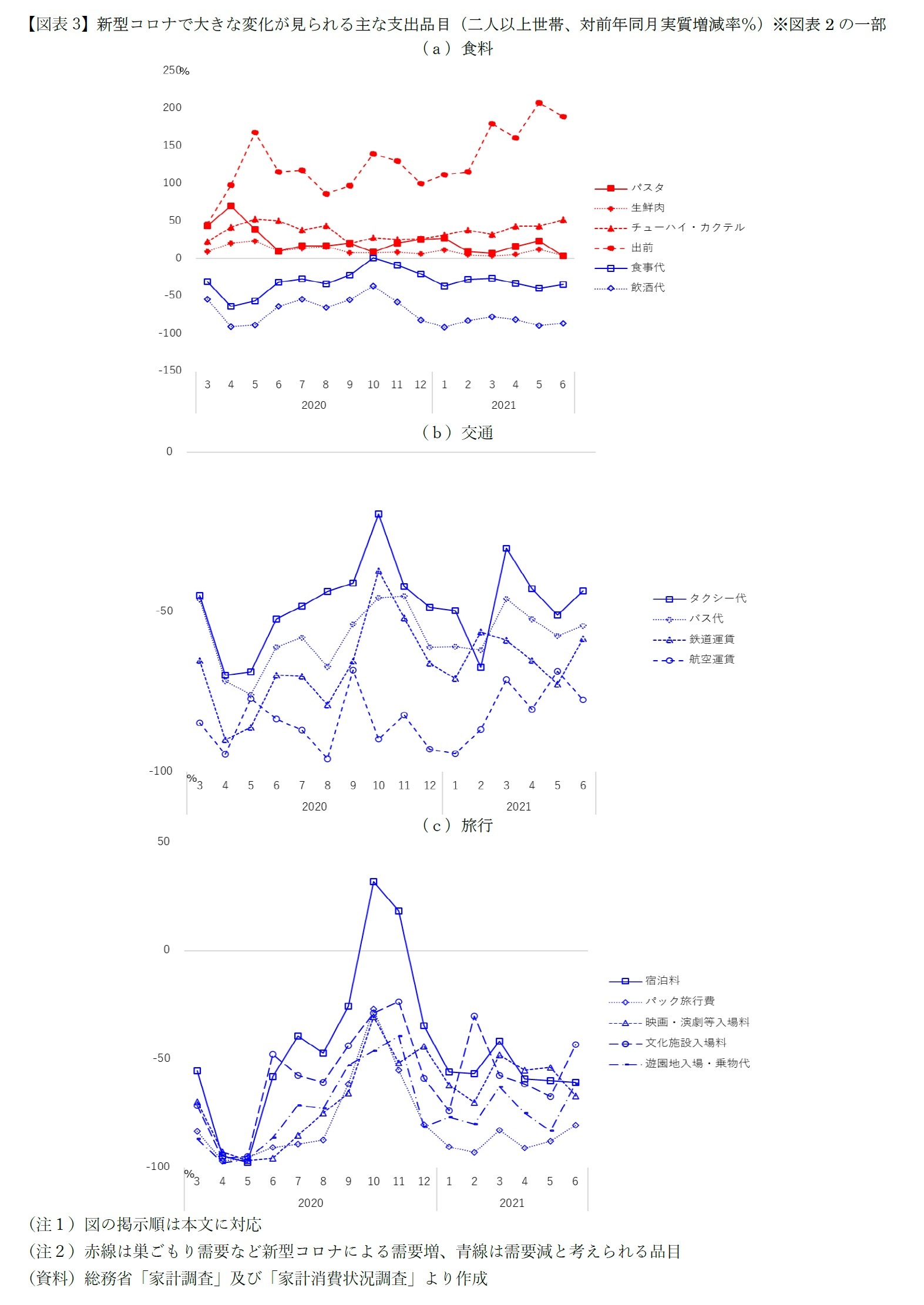 【図表3-1】新型コロナで大きな変化が見られる主な支出品目(二人以上世帯、対前年同月実質増減率%)※図表2の一部