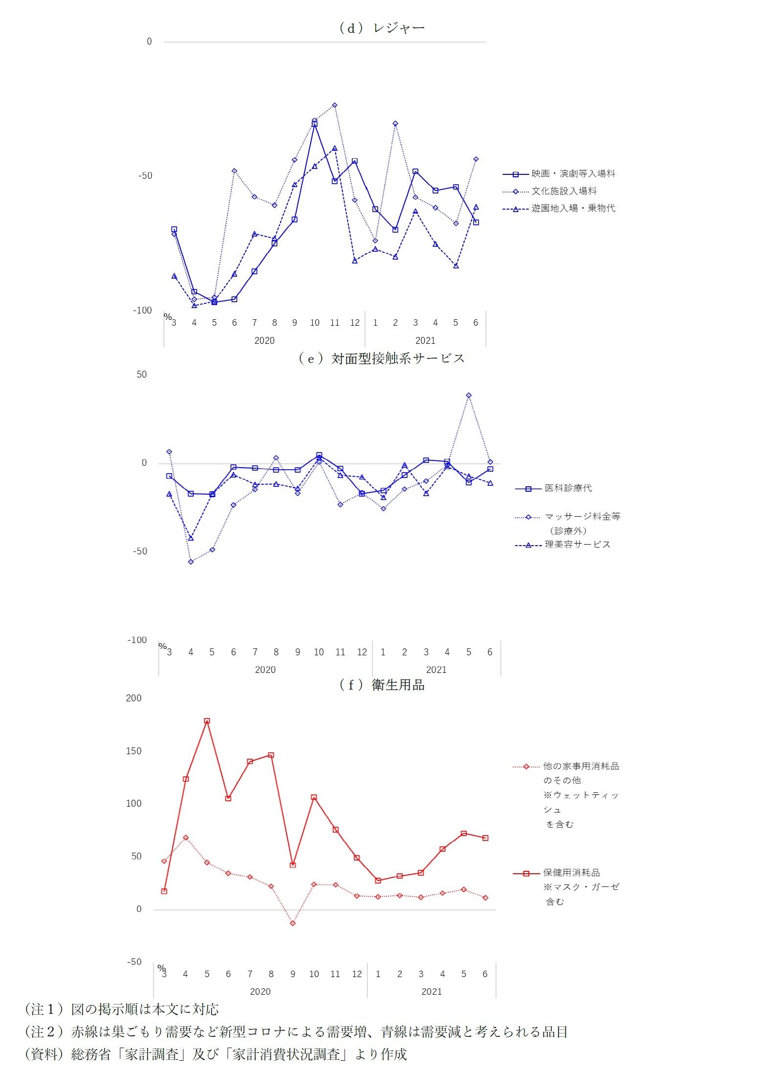 【図表3-2】新型コロナで大きな変化が見られる主な支出品目（二人以上世帯、対前年同月実質増減率％）※図表2の一部