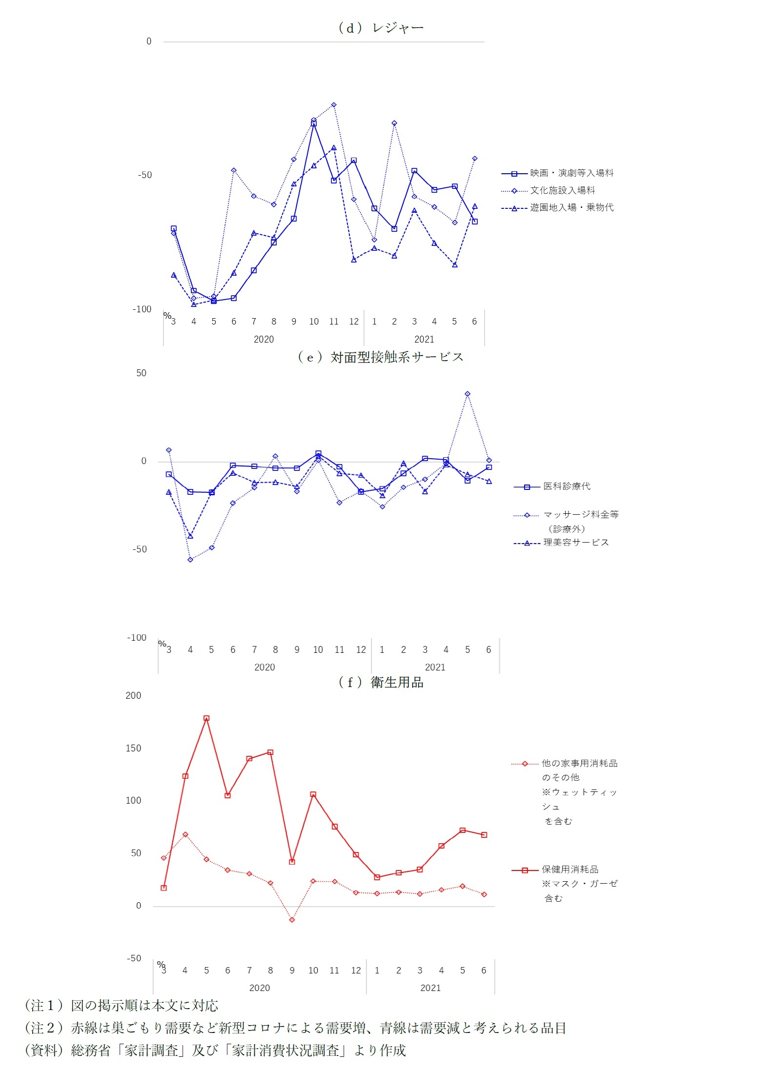 【図表3-2】新型コロナで大きな変化が見られる主な支出品目(二人以上世帯、対前年同月実質増減率%)※図表2の一部