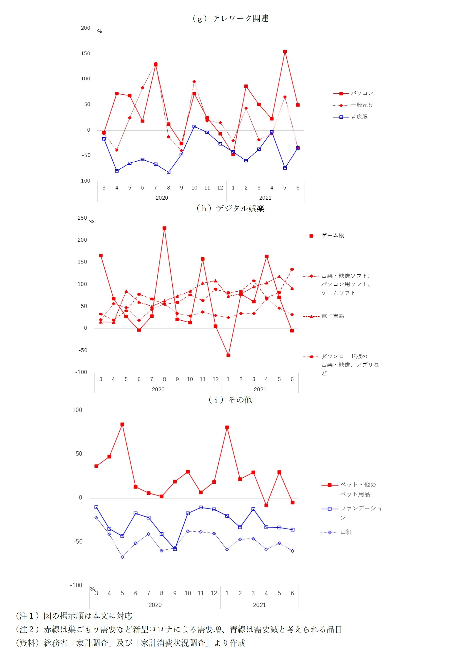【図表3-3】新型コロナで大きな変化が見られる主な支出品目(二人以上世帯、対前年同月実質増減率%)※図表2の一部