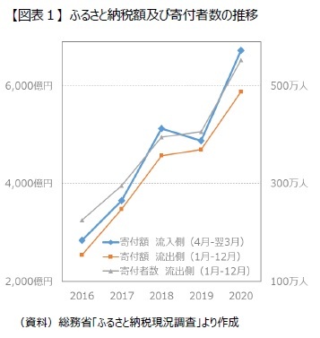 【図表１】 ふるさと納税額及び寄付者数の推移