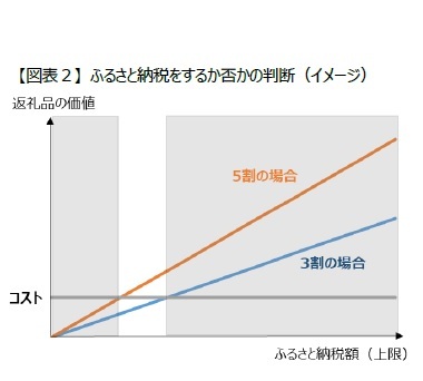 【図表2】 ふるさと納税をするか否かの判断(イメージ)