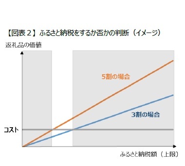 【図表２】 ふるさと納税をするか否かの判断（イメージ）