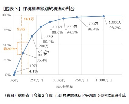 【図表３】 課税標準額別納税者の割合