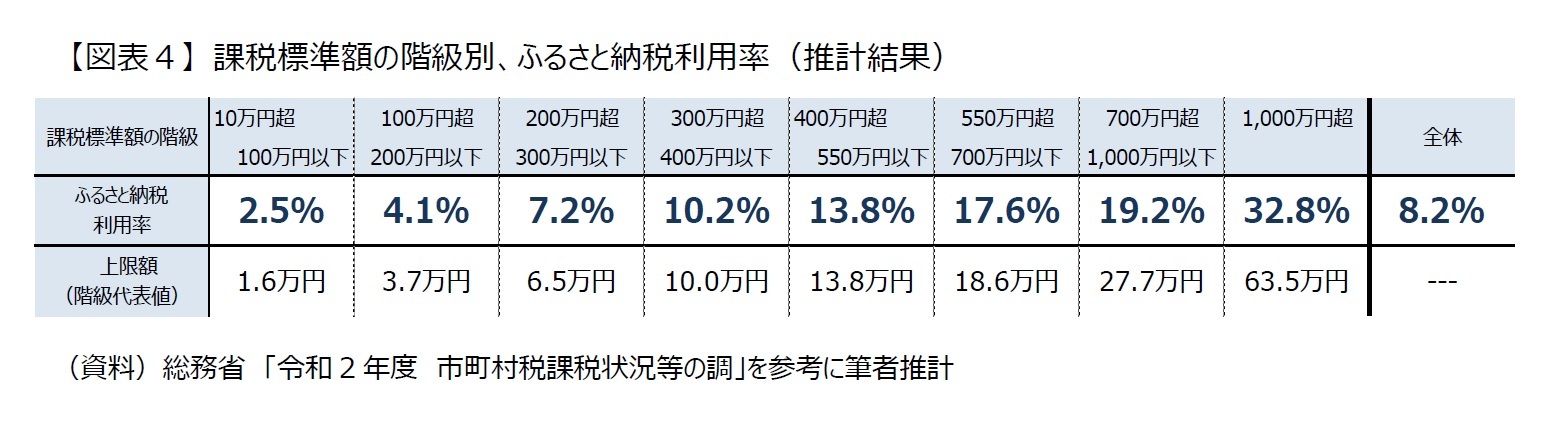 【図表４】 課税標準額の階級別、ふるさと納税利用率（推計結果）
