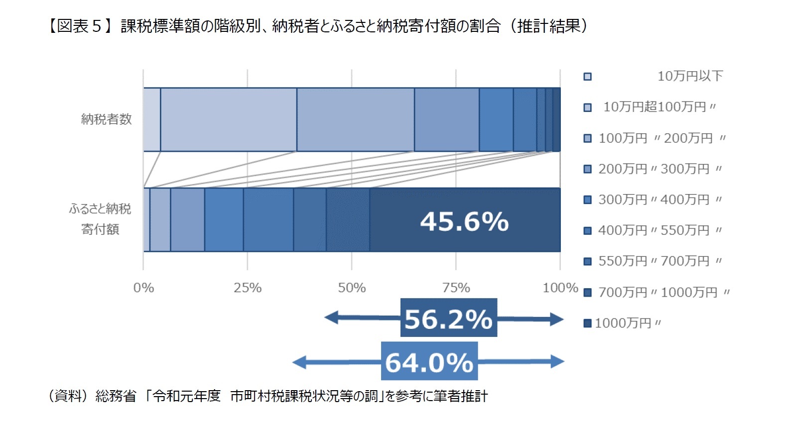 【図表５】 課税標準額の階級別、納税者とふるさと納税寄付額の割合（推計結果）