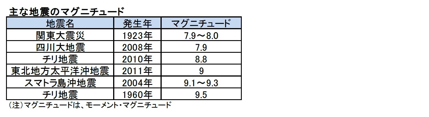 主な地震のマグニチュード