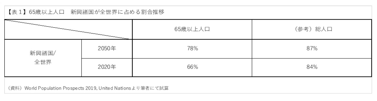 表1 65歳以上人口　新興諸国が全世界に占める割合推移