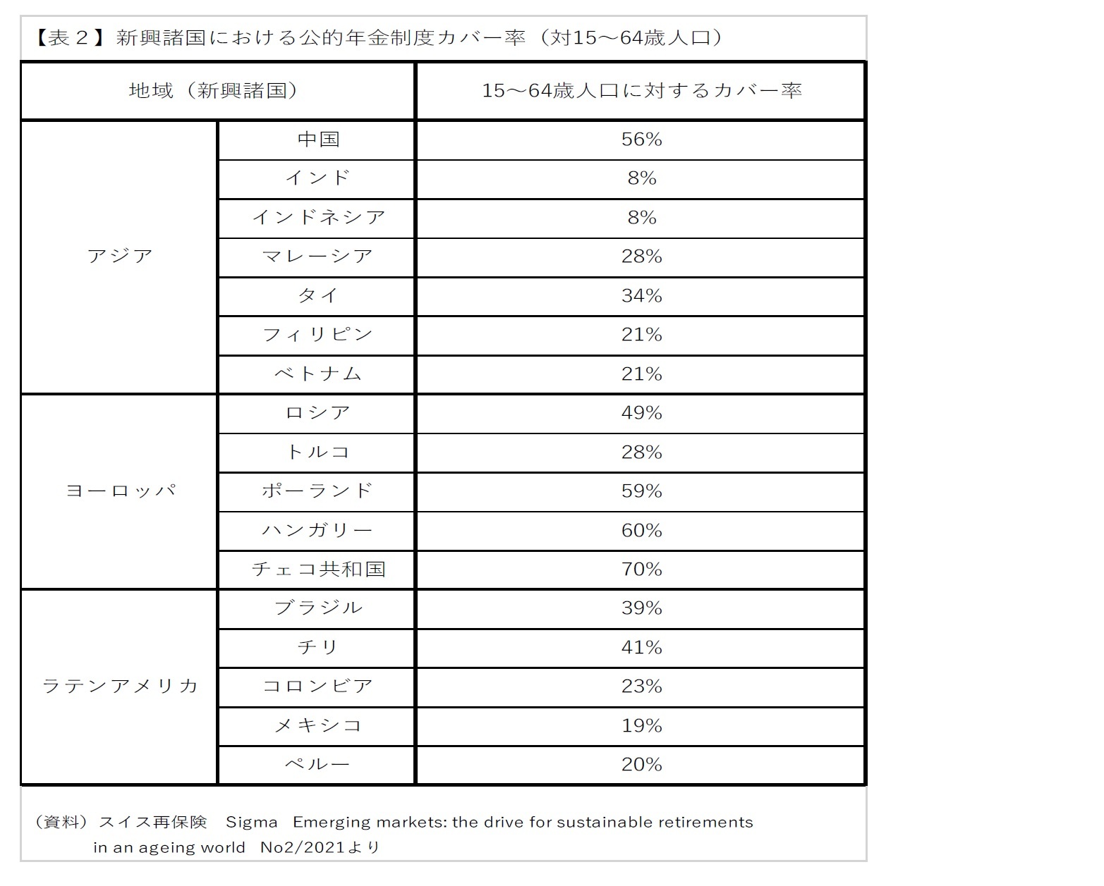 表2 新興諸国における公的年金制度カバー率(対15～64歳人口)