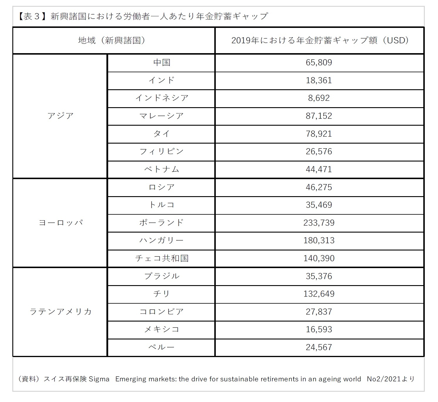 表3 新興諸国における労働者一人あたり年金貯金ギャップ