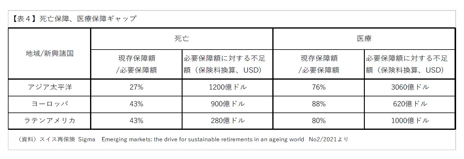 表4 死亡保障、医療保障ギャップ