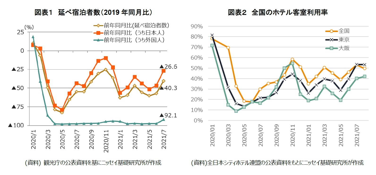 図表１　延べ宿泊者数（2019年同月比）/図表２　全国のホテル客室利用率