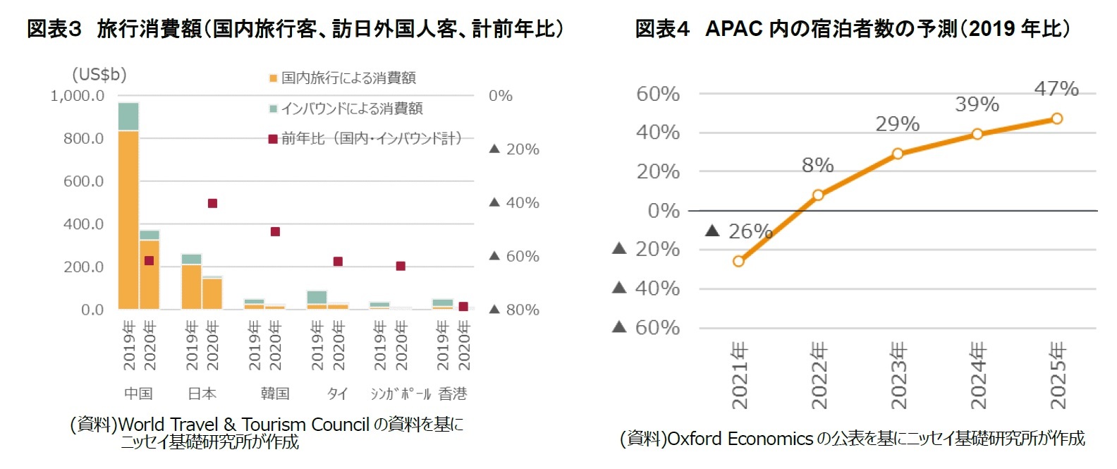 コロナ禍でも巨大ホテルグループはさらに成長 22年には国内旅行客の回復がホテル市場をけん引か ニッセイ基礎研究所 コロナ禍でも巨大ホテルグループはさらに成長 22年には国内旅行客の回復がホテル市場をけん引か ニッセイ基礎研究所