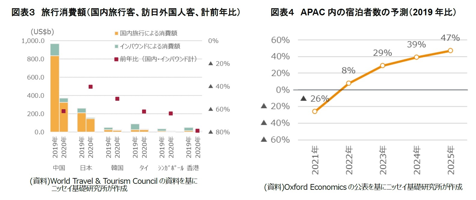 図表３　旅行消費額（国内旅行客、訪日外国人客、計前年比）/図表４　APAC内の宿泊者数の予測（2019年比）