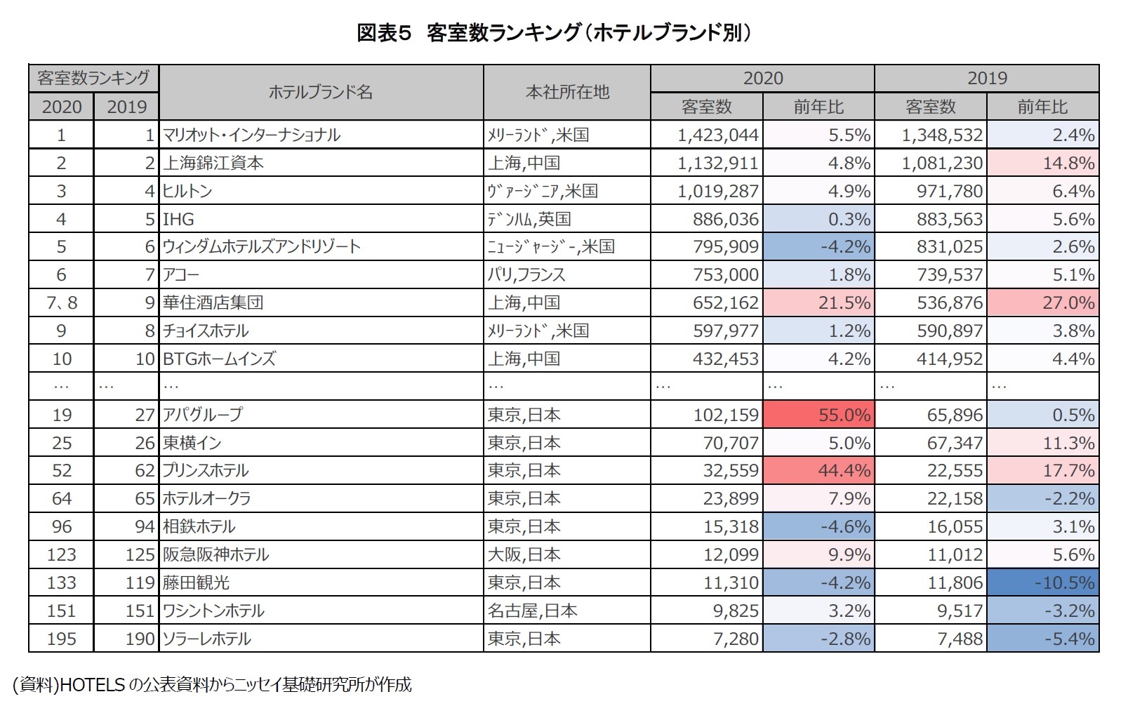 図表５　客室数ランキング（ホテルブランド別）　