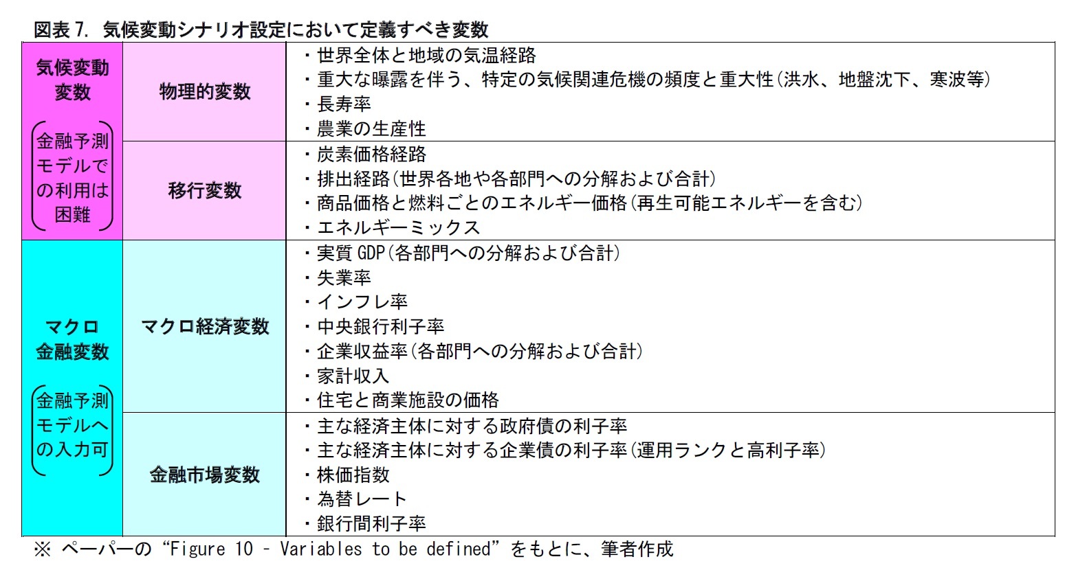 図表7. 気候変動シナリオ設定において定義すべき変数