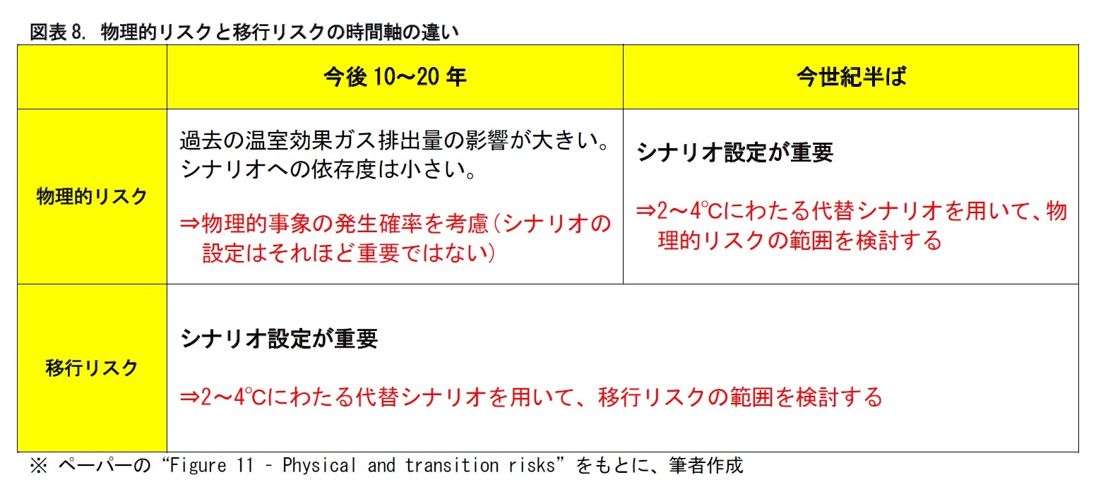 図表8. 物理的リスクと移行リスクの時間軸の違い
