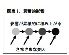 図表1. 累積的影響