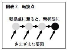 図表2. 転換点