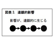図表3. 連鎖的影響